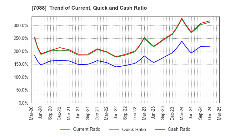 7088 Forum Engineering Inc.: Trend of Current, Quick and Cash Ratio