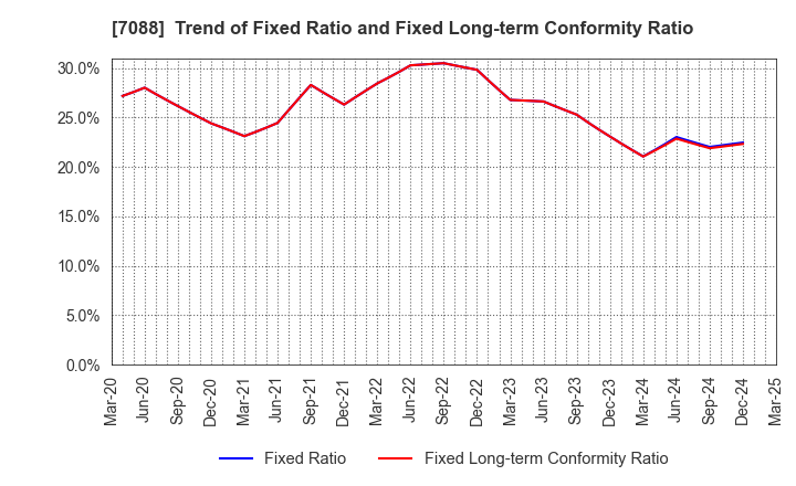 7088 Forum Engineering Inc.: Trend of Fixed Ratio and Fixed Long-term Conformity Ratio