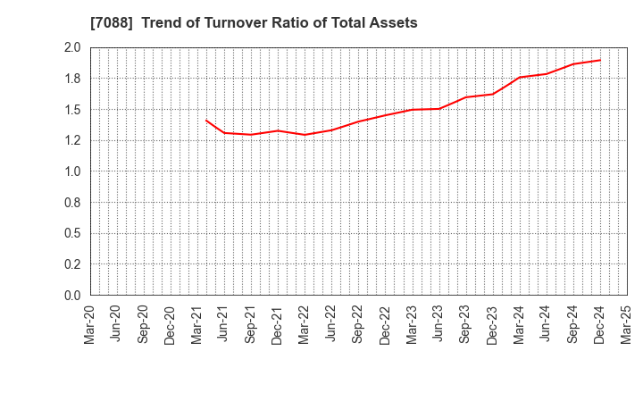 7088 Forum Engineering Inc.: Trend of Turnover Ratio of Total Assets