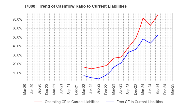 7088 Forum Engineering Inc.: Trend of Cashflow Ratio to Current Liabilities