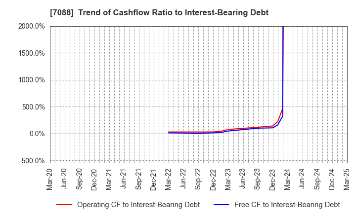 7088 Forum Engineering Inc.: Trend of Cashflow Ratio to Interest-Bearing Debt