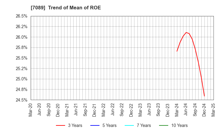 7089 for Startups,Inc.: Trend of Mean of ROE