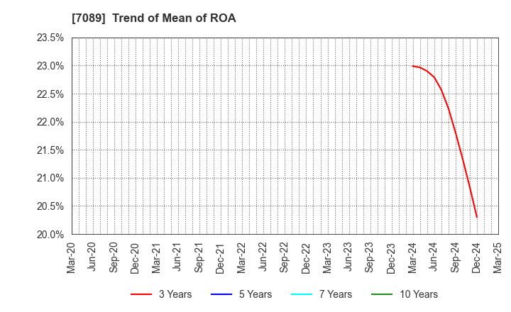 7089 for Startups,Inc.: Trend of Mean of ROA