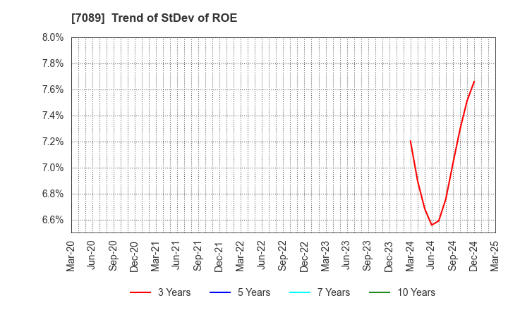 7089 for Startups,Inc.: Trend of StDev of ROE