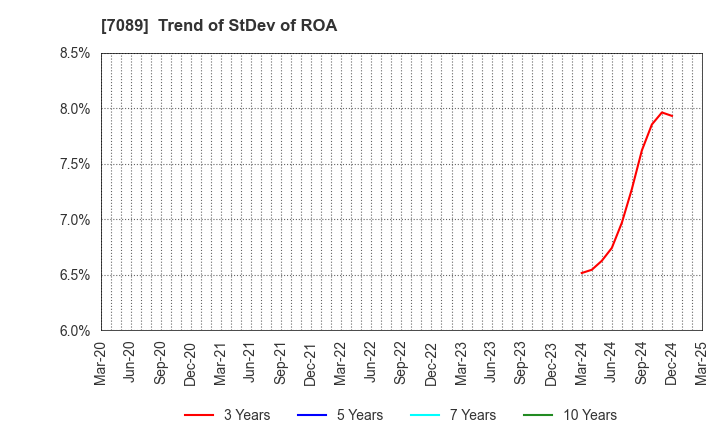 7089 for Startups,Inc.: Trend of StDev of ROA