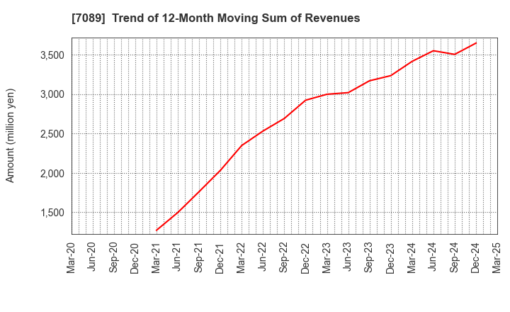 7089 for Startups,Inc.: Trend of 12-Month Moving Sum of Revenues