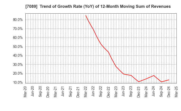 7089 for Startups,Inc.: Trend of Growth Rate (YoY) of 12-Month Moving Sum of Revenues