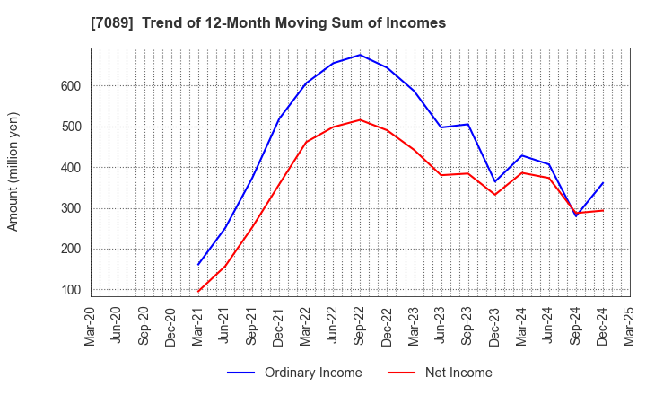 7089 for Startups,Inc.: Trend of 12-Month Moving Sum of Incomes