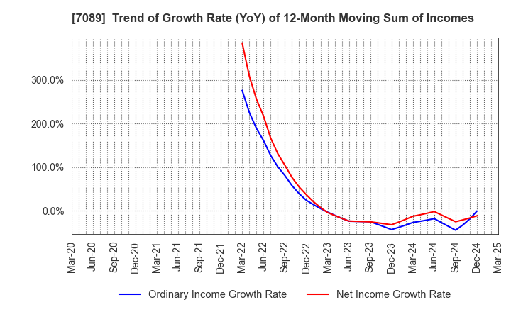 7089 for Startups,Inc.: Trend of Growth Rate (YoY) of 12-Month Moving Sum of Incomes