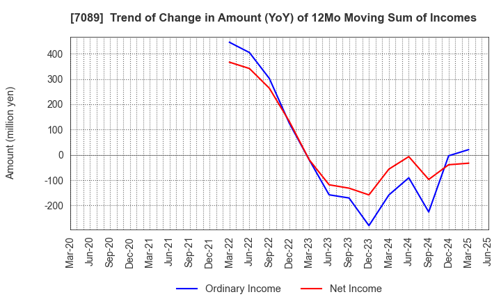 7089 for Startups,Inc.: Trend of Change in Amount (YoY) of 12Mo Moving Sum of Incomes