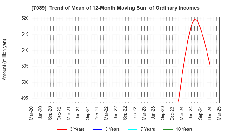 7089 for Startups,Inc.: Trend of Mean of 12-Month Moving Sum of Ordinary Incomes