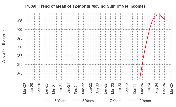 7089 for Startups,Inc.: Trend of Mean of 12-Month Moving Sum of Net Incomes