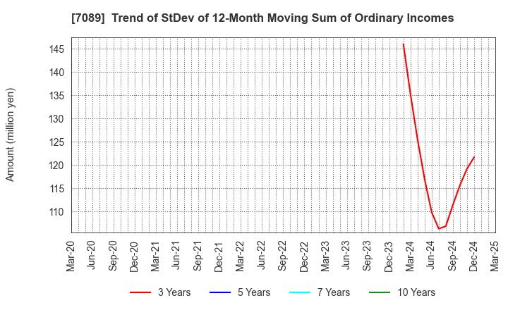 7089 for Startups,Inc.: Trend of StDev of 12-Month Moving Sum of Ordinary Incomes