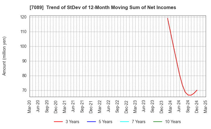 7089 for Startups,Inc.: Trend of StDev of 12-Month Moving Sum of Net Incomes