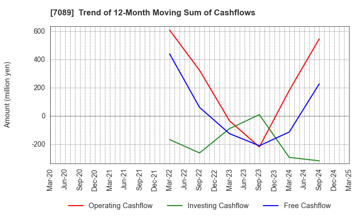 7089 for Startups,Inc.: Trend of 12-Month Moving Sum of Cashflows