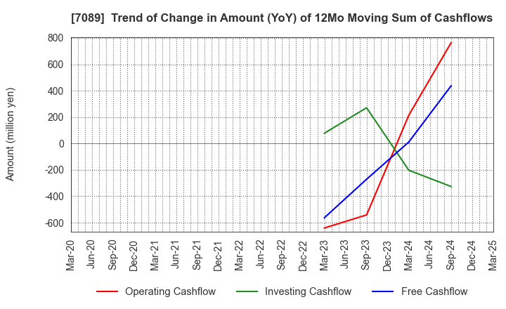 7089 for Startups,Inc.: Trend of Change in Amount (YoY) of 12Mo Moving Sum of Cashflows