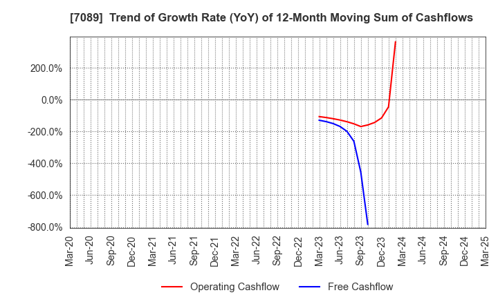 7089 for Startups,Inc.: Trend of Growth Rate (YoY) of 12-Month Moving Sum of Cashflows