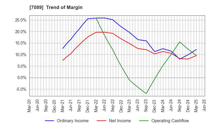 7089 for Startups,Inc.: Trend of Margin