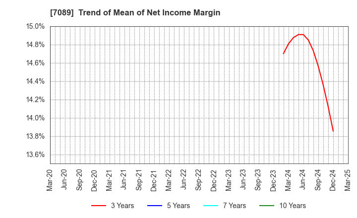 7089 for Startups,Inc.: Trend of Mean of Net Income Margin