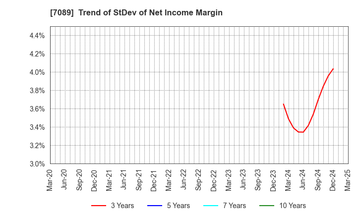 7089 for Startups,Inc.: Trend of StDev of Net Income Margin