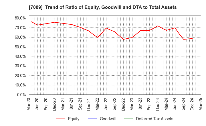 7089 for Startups,Inc.: Trend of Ratio of Equity, Goodwill and DTA to Total Assets