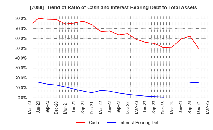 7089 for Startups,Inc.: Trend of Ratio of Cash and Interest-Bearing Debt to Total Assets