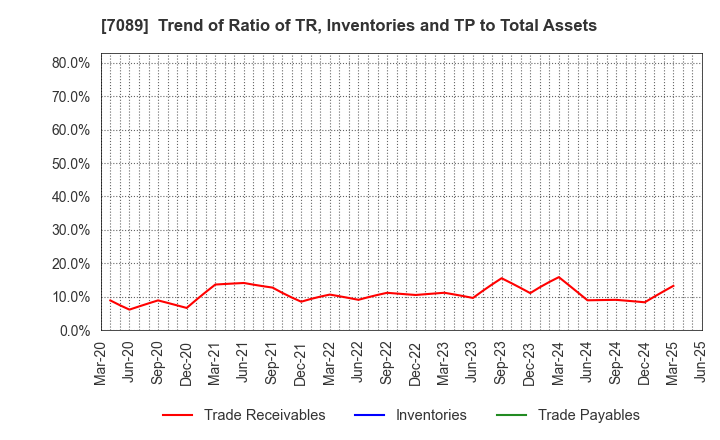 7089 for Startups,Inc.: Trend of Ratio of TR, Inventories and TP to Total Assets