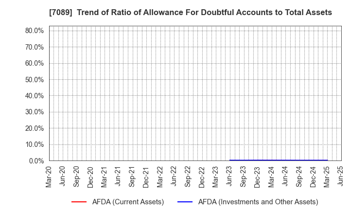 7089 for Startups,Inc.: Trend of Ratio of Allowance For Doubtful Accounts to Total Assets