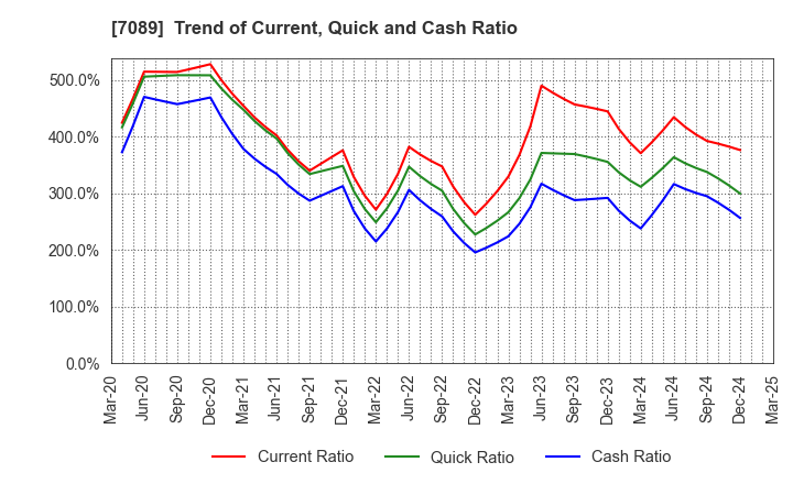 7089 for Startups,Inc.: Trend of Current, Quick and Cash Ratio
