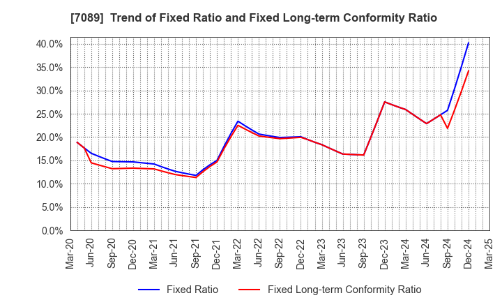 7089 for Startups,Inc.: Trend of Fixed Ratio and Fixed Long-term Conformity Ratio