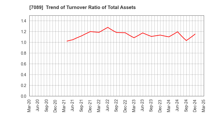 7089 for Startups,Inc.: Trend of Turnover Ratio of Total Assets
