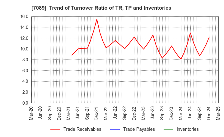 7089 for Startups,Inc.: Trend of Turnover Ratio of TR, TP and Inventories