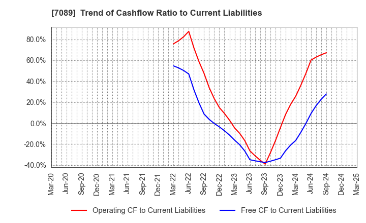 7089 for Startups,Inc.: Trend of Cashflow Ratio to Current Liabilities