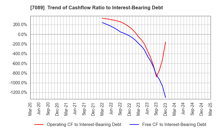 7089 for Startups,Inc.: Trend of Cashflow Ratio to Interest-Bearing Debt