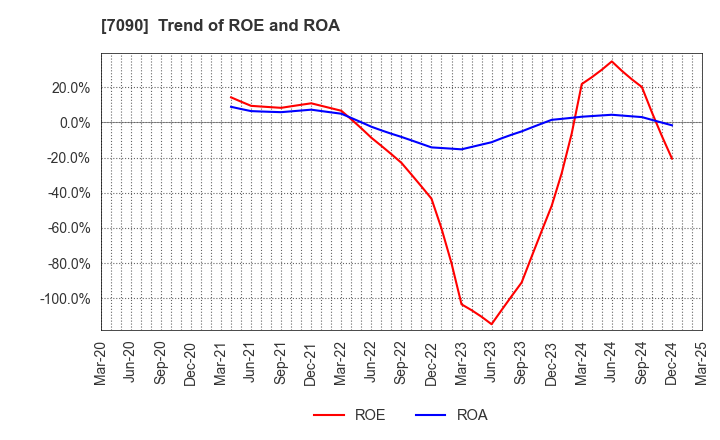 7090 Ligua Inc.: Trend of ROE and ROA