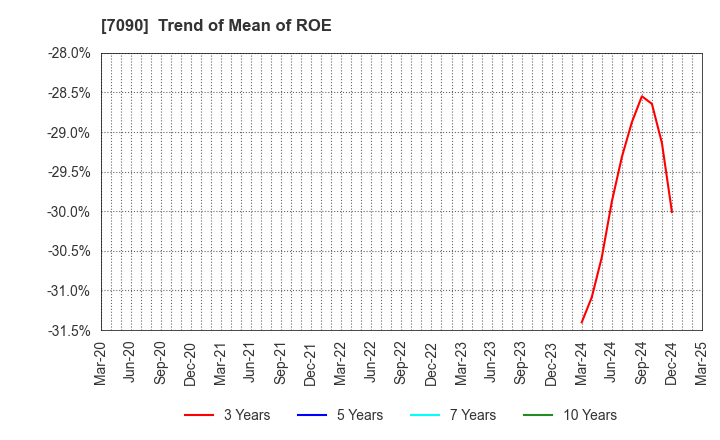 7090 Ligua Inc.: Trend of Mean of ROE