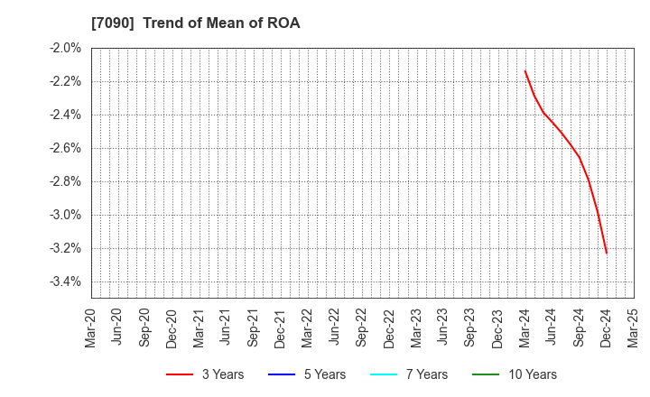7090 Ligua Inc.: Trend of Mean of ROA