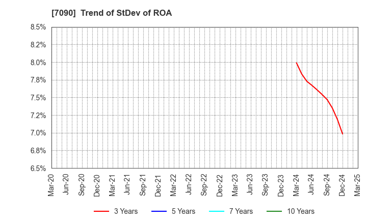 7090 Ligua Inc.: Trend of StDev of ROA