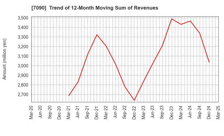 7090 Ligua Inc.: Trend of 12-Month Moving Sum of Revenues