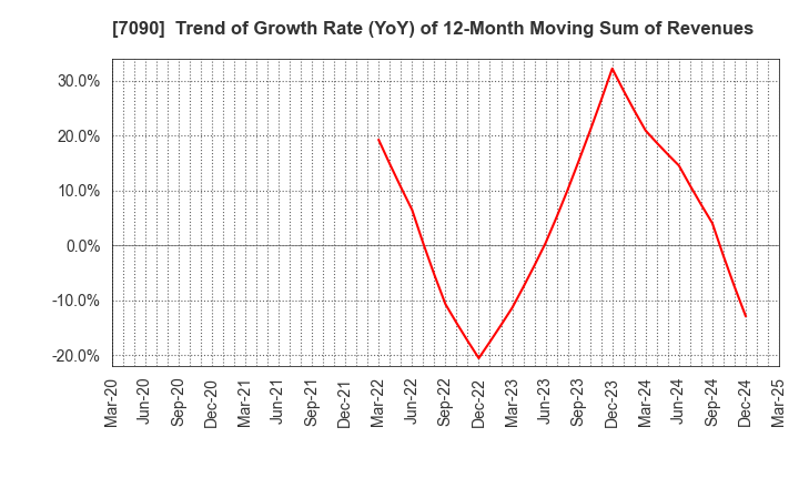 7090 Ligua Inc.: Trend of Growth Rate (YoY) of 12-Month Moving Sum of Revenues