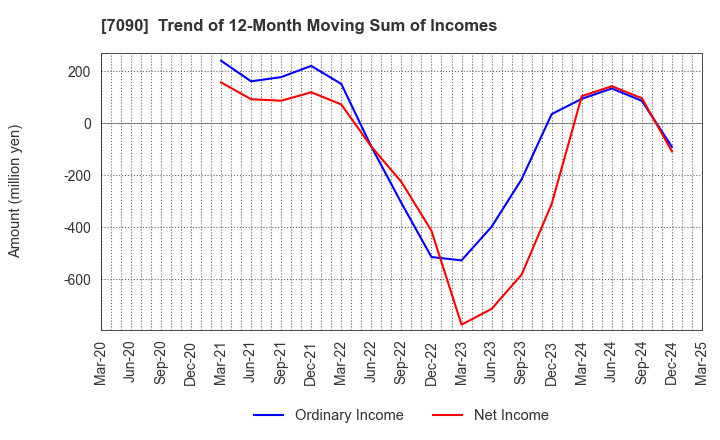 7090 Ligua Inc.: Trend of 12-Month Moving Sum of Incomes