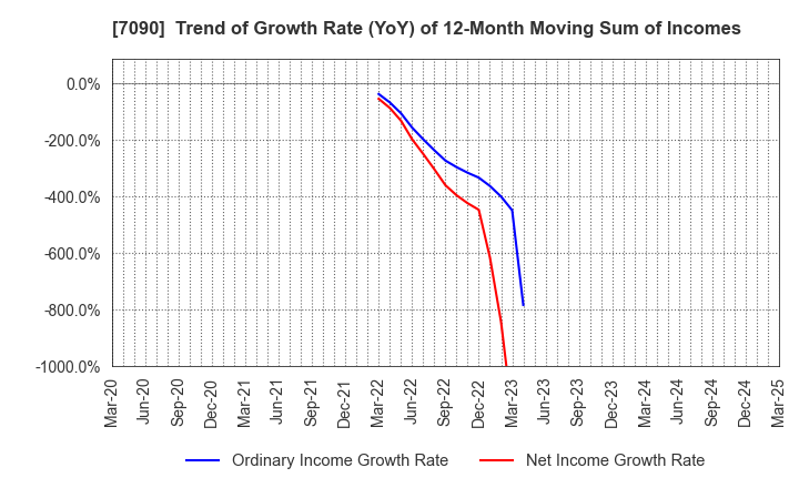 7090 Ligua Inc.: Trend of Growth Rate (YoY) of 12-Month Moving Sum of Incomes