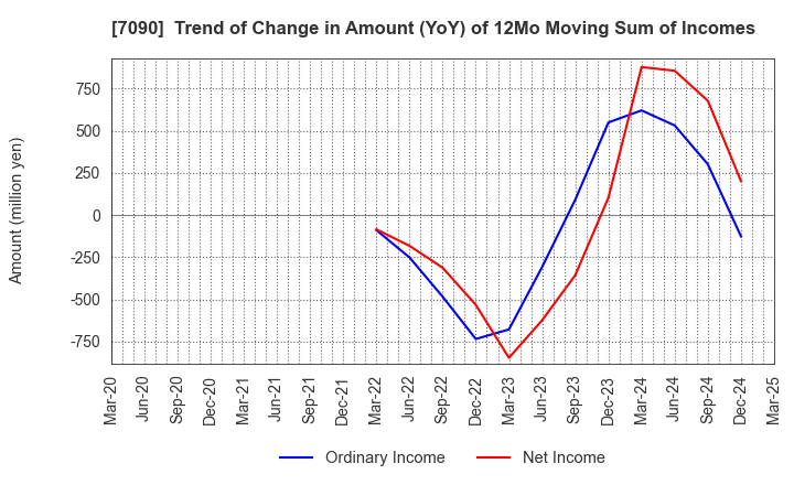 7090 Ligua Inc.: Trend of Change in Amount (YoY) of 12Mo Moving Sum of Incomes