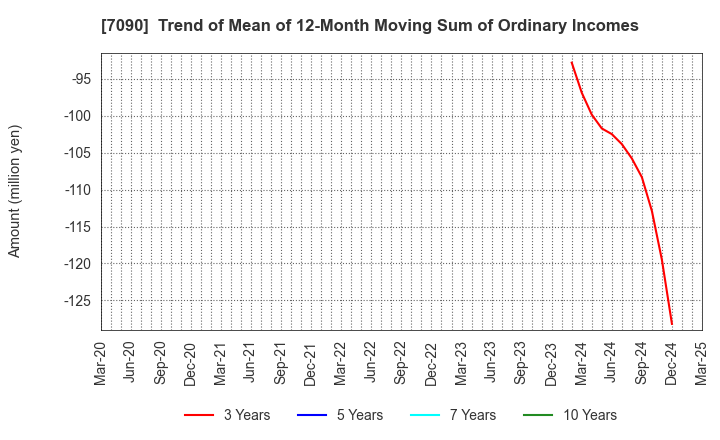 7090 Ligua Inc.: Trend of Mean of 12-Month Moving Sum of Ordinary Incomes