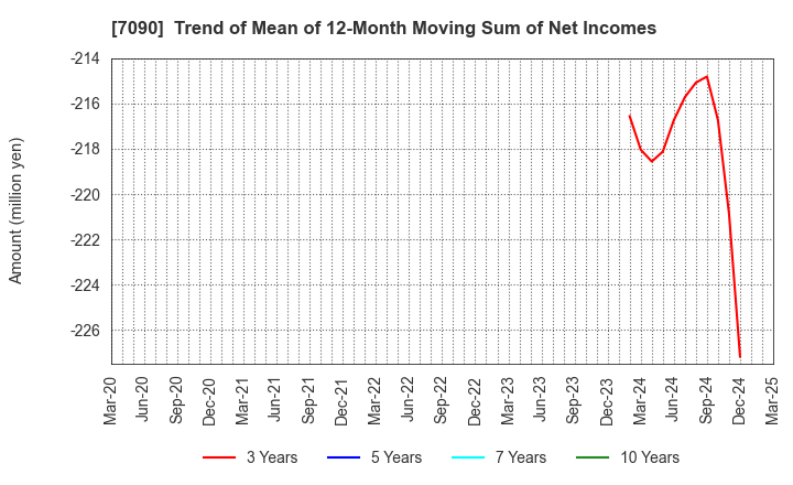 7090 Ligua Inc.: Trend of Mean of 12-Month Moving Sum of Net Incomes