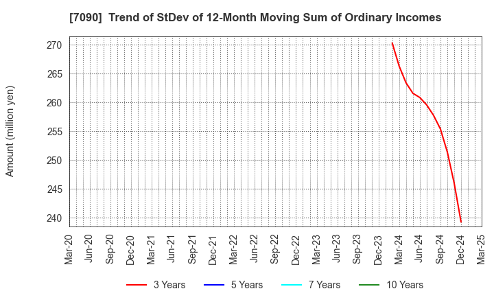 7090 Ligua Inc.: Trend of StDev of 12-Month Moving Sum of Ordinary Incomes