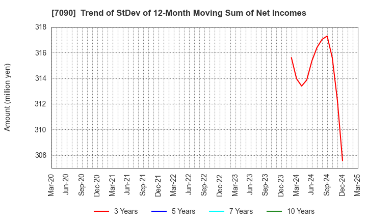 7090 Ligua Inc.: Trend of StDev of 12-Month Moving Sum of Net Incomes