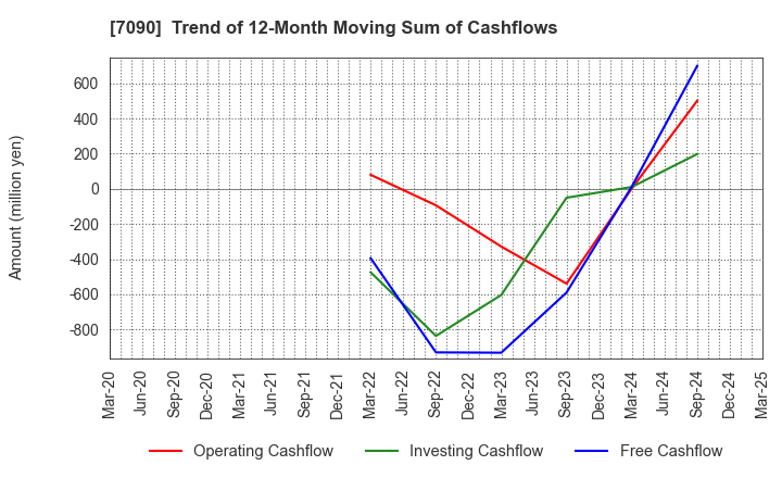 7090 Ligua Inc.: Trend of 12-Month Moving Sum of Cashflows