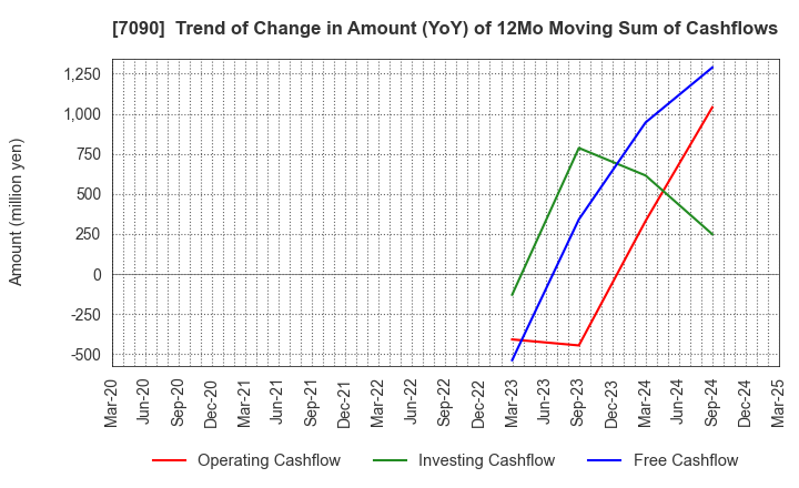 7090 Ligua Inc.: Trend of Change in Amount (YoY) of 12Mo Moving Sum of Cashflows