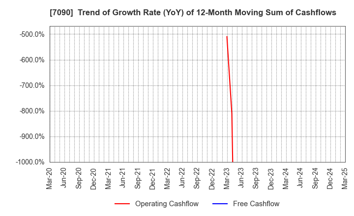 7090 Ligua Inc.: Trend of Growth Rate (YoY) of 12-Month Moving Sum of Cashflows